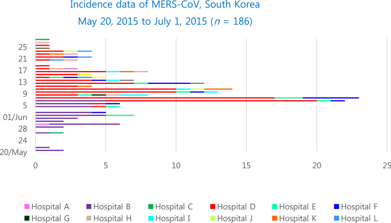 Objectives The outbreak of Middle Eastern respiratory syndrome coronavirus (MERS-CoV) was one of the major events in South Korea in 2015. In particular, this study pays attention to formulating a mathematical model for MERS transmission dynamics and 