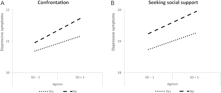 Objectives This study evaluated the relationship between ageism and depression, exploring the stress-mediating and stress-moderating roles of emotional reactions and coping behaviors. Methods Data were from the 2013 Ageism and Health Study ( n = 816)