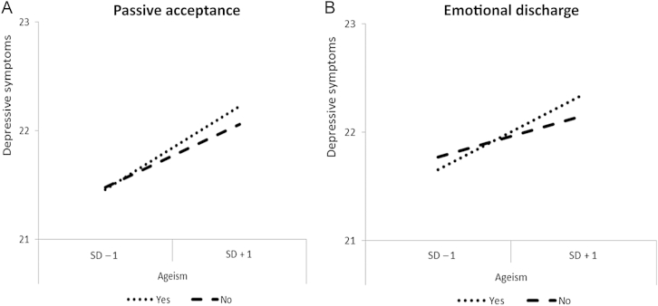 Objectives This study evaluated the relationship between ageism and depression, exploring the stress-mediating and stress-moderating roles of emotional reactions and coping behaviors. Methods Data were from the 2013 Ageism and Health Study ( n = 816)