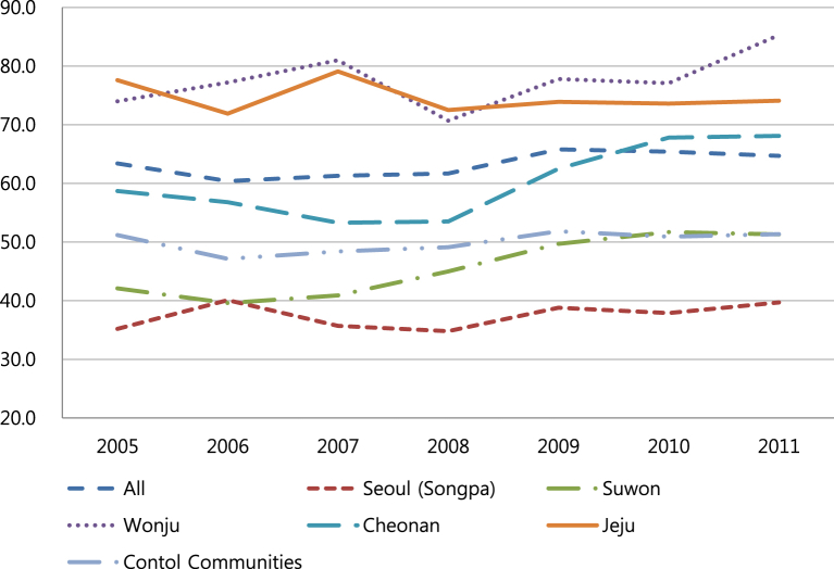 Objectives The aim of this study is to ascertain and identify the effectiveness of area-based initiatives as a policy tool mediated by societal and individual factors in the five World Health Organization (WHO)-designated Safe Communities of Korea an