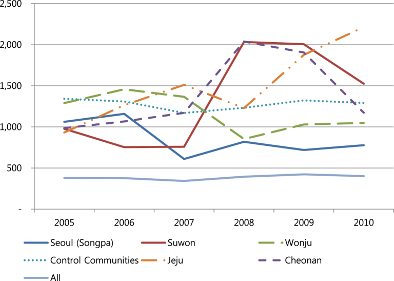 Objectives The aim of this study is to ascertain and identify the effectiveness of area-based initiatives as a policy tool mediated by societal and individual factors in the five World Health Organization (WHO)-designated Safe Communities of Korea an