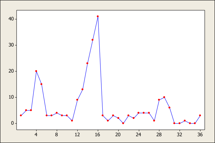 Objectives During recent decades, there has been limited attention on the seasonal pattern of pertussis within a high vaccine coverage population. This study aimed to compare the seasonal patterns of clinical suspected pertussis cases with those of l