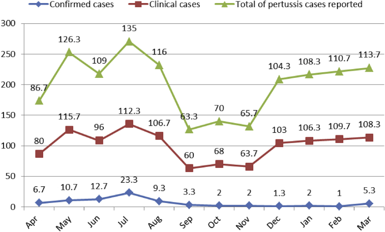 Objectives During recent decades, there has been limited attention on the seasonal pattern of pertussis within a high vaccine coverage population. This study aimed to compare the seasonal patterns of clinical suspected pertussis cases with those of l