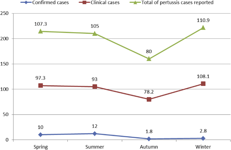 Objectives During recent decades, there has been limited attention on the seasonal pattern of pertussis within a high vaccine coverage population. This study aimed to compare the seasonal patterns of clinical suspected pertussis cases with those of l