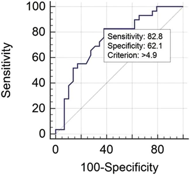 Objectives Progastrin-releasing peptide (proGRP) is a promising biomarker for small cell lung cancer. However, not much is known about how sample processing and storage conditions affect the stability of proGRP. Here, we examined the effects of repea