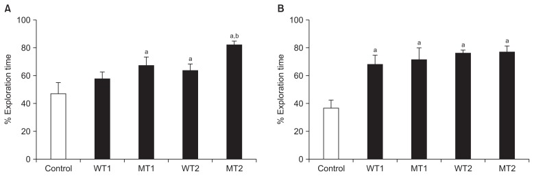 Objectives Estrogen is an important hormone for cell growth, development, and differentiation by transcriptional regulation and modulation of intracellular signaling via second messengers. The reduction in the estrogen level after ovariectomy may lea