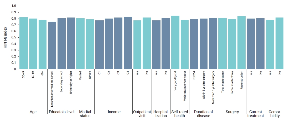 Objectives: This study evaluated the validity and reliability of the Health-Related Quality of Life Instrument with 8 Items (HINT-8) in postoperative breast cancer patients in South Korea. Methods: The study included 300 breast cancer patients visiti