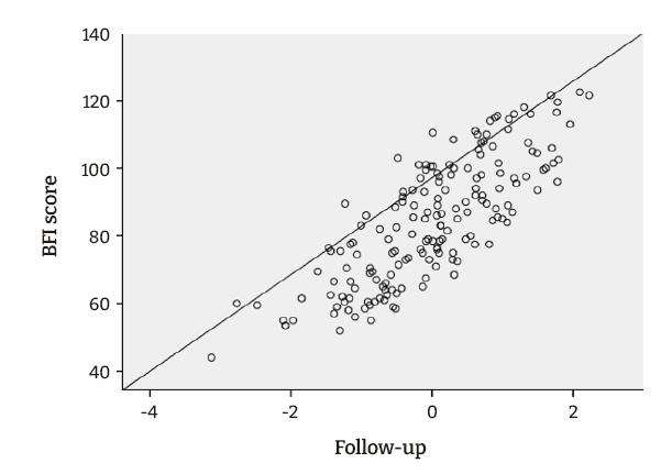 Objectives: Fatigue is the most frequently reported symptom experienced by cancer patients and has a profound effect on their quality of life (QOL). The study aimed to determine the impact of fatigue on QOL among breast cancer patients receiving chem