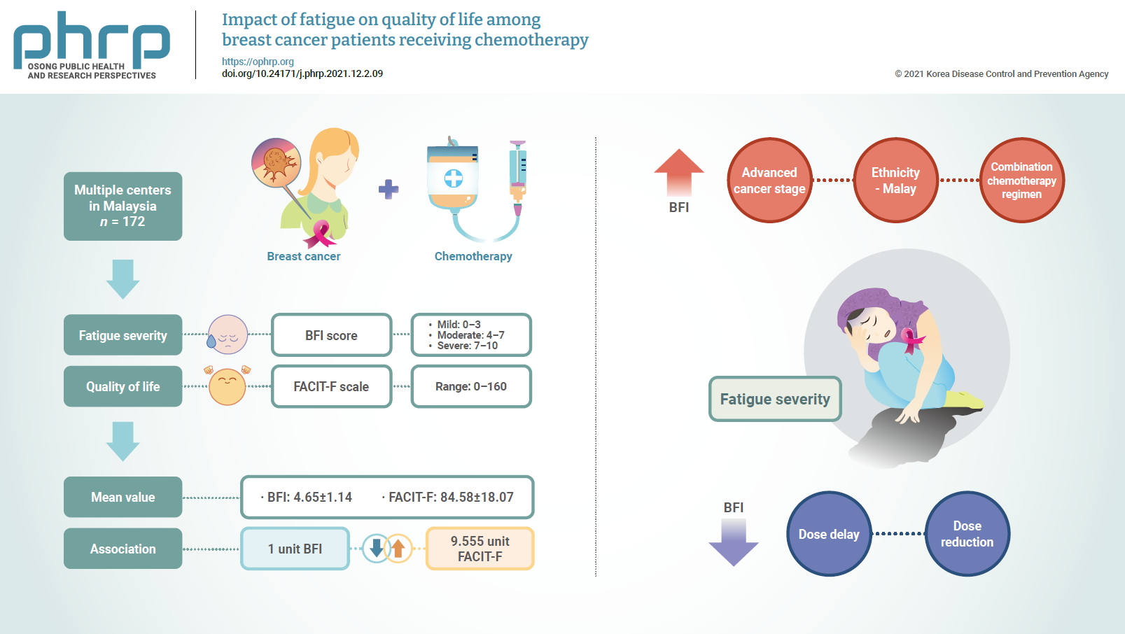 Objectives: Fatigue is the most frequently reported symptom experienced by cancer patients and has a profound effect on their quality of life (QOL). The study aimed to determine the impact of fatigue on QOL among breast cancer patients receiving chem