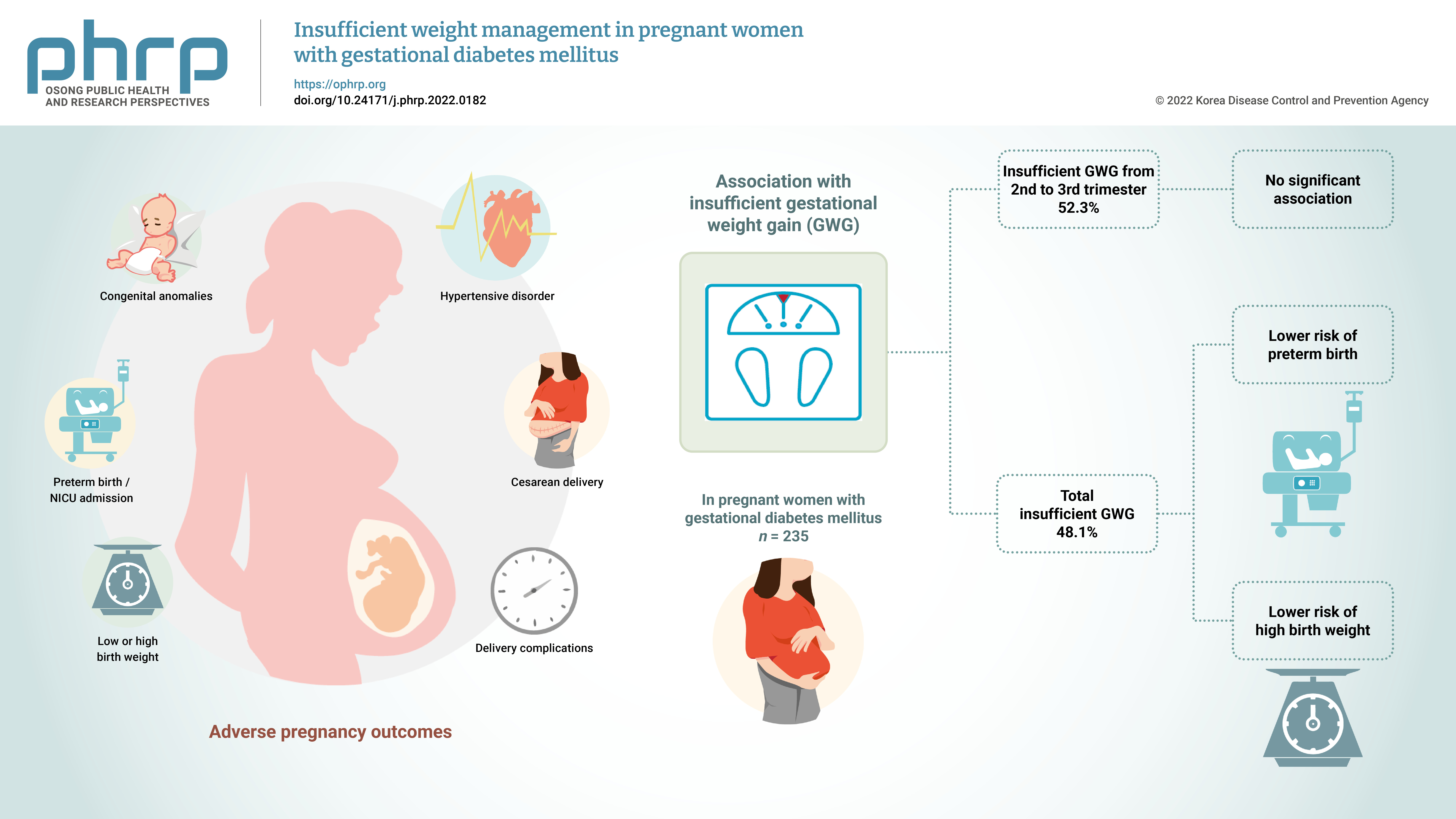 Objectives: This study investigated whether weight was managed appropriately in pregnant women with gestational diabetes mellitus (GDM) and examined the association between insufficient gestational weight gain (GWG) and adverse pregnancy outcomes. Me