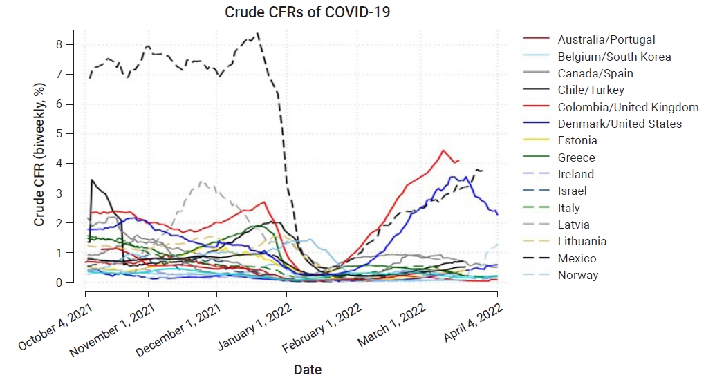 Objectives: Although it is widely used as a measure for mortality, the case fatality rate (CFR) ofcoronavirus disease 2019 (COVID-19) can vary over time and fluctuate for many reasons otherthan viral characteristics. To compare the CFRs of different 