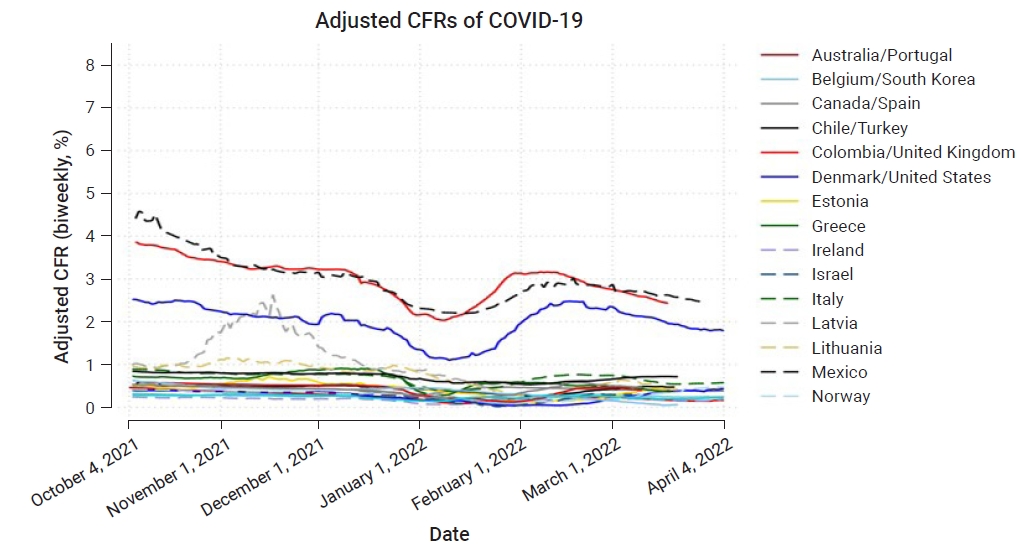 Objectives: Although it is widely used as a measure for mortality, the case fatality rate (CFR) ofcoronavirus disease 2019 (COVID-19) can vary over time and fluctuate for many reasons otherthan viral characteristics. To compare the CFRs of different 