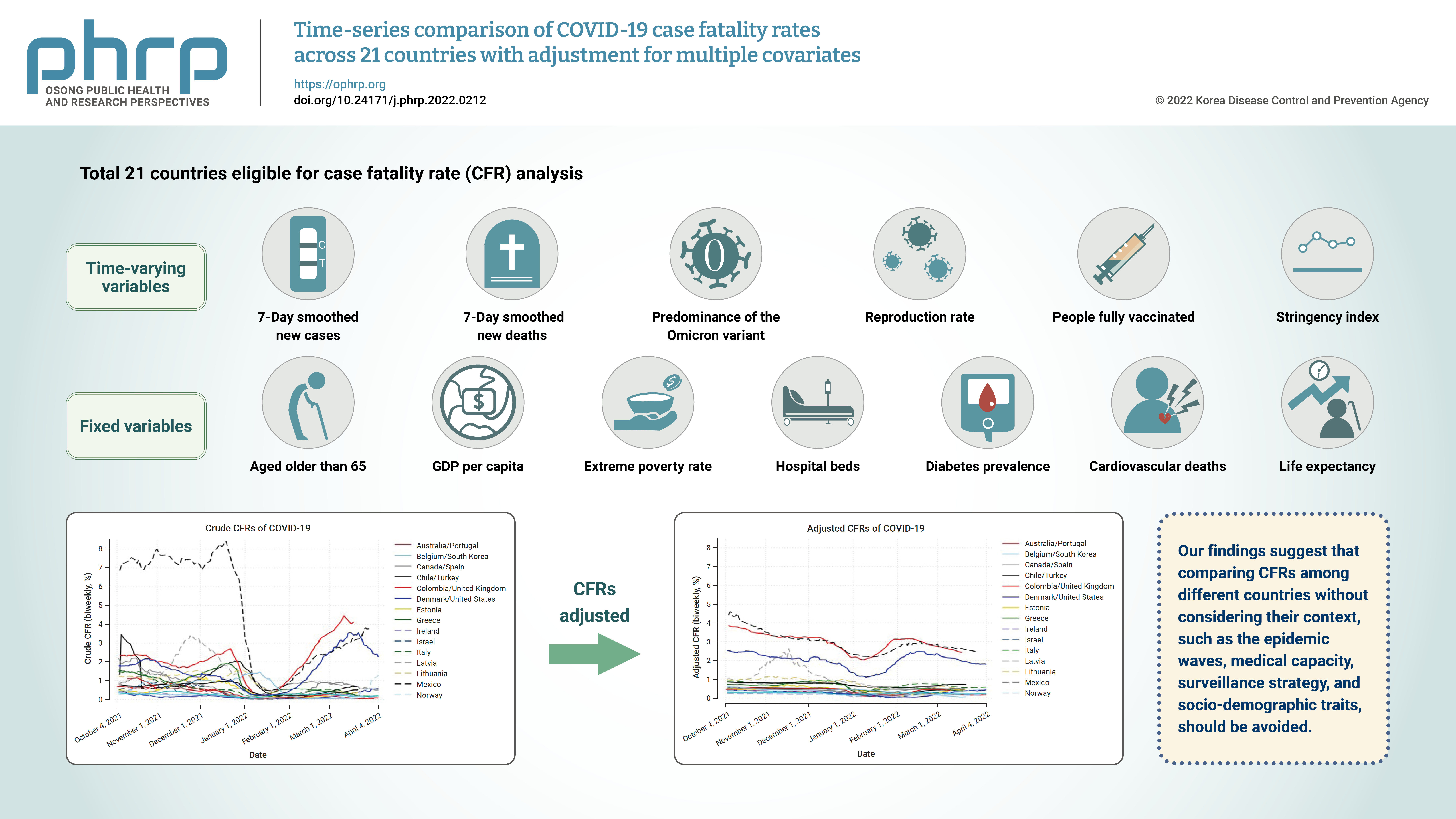 Objectives: Although it is widely used as a measure for mortality, the case fatality rate (CFR) ofcoronavirus disease 2019 (COVID-19) can vary over time and fluctuate for many reasons otherthan viral characteristics. To compare the CFRs of different 