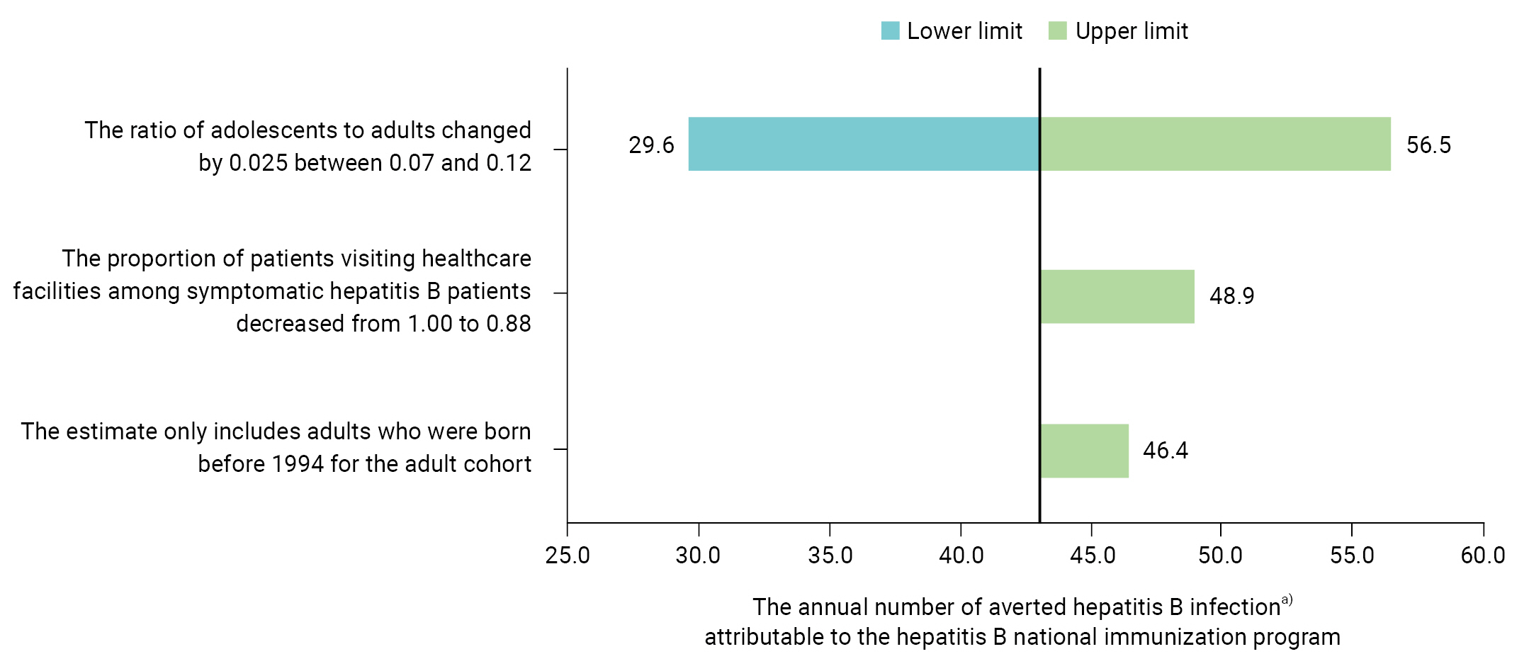Objectives: We aimed to estimate the impact of the national hepatitis B immunization program on the incidence of acute hepatitis B infection among adolescents in South Korea. Methods: We estimated the counterfactual incidence rate of reported acute h