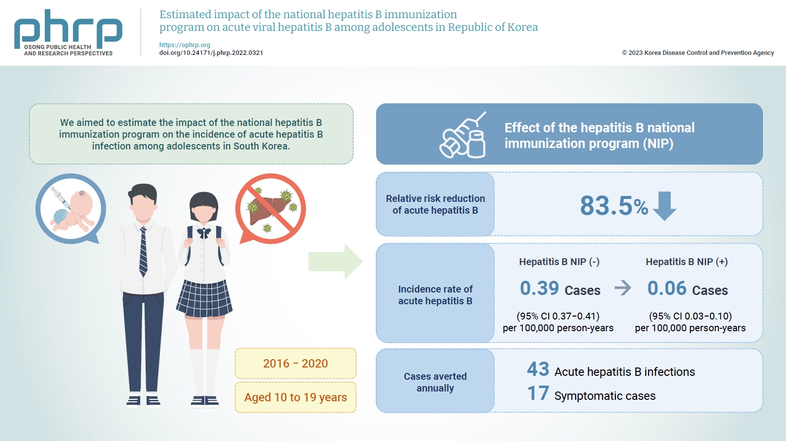 Objectives: We aimed to estimate the impact of the national hepatitis B immunization program on the incidence of acute hepatitis B infection among adolescents in South Korea. Methods: We estimated the counterfactual incidence rate of reported acute h