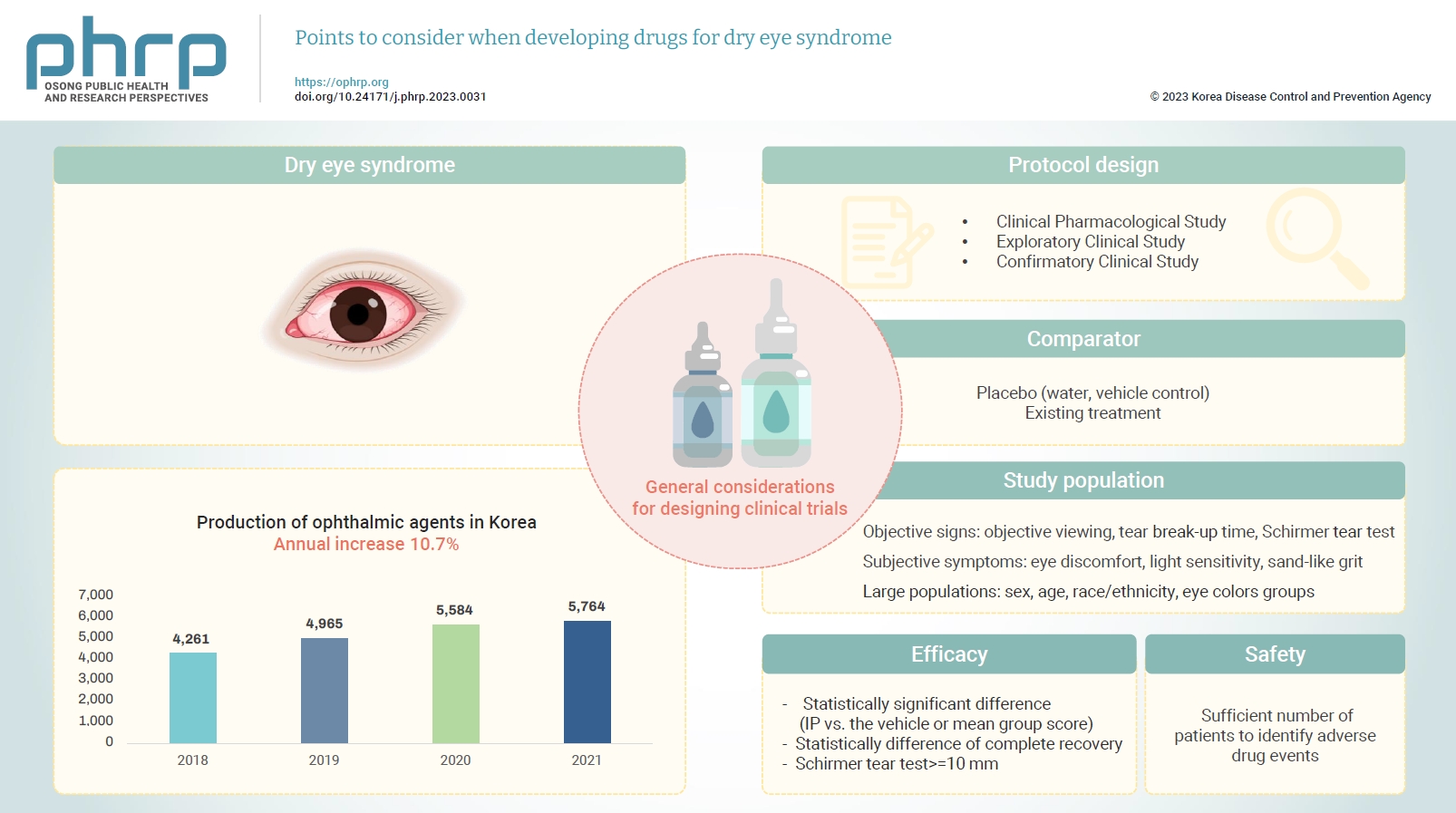 Changes in both the social environment (e.g., the increased use of electronic media) and the atmospheric environment (e.g., air pollution and dust) have contributed to an increasing incidence of eye disease and an increased need for eye care. Notably