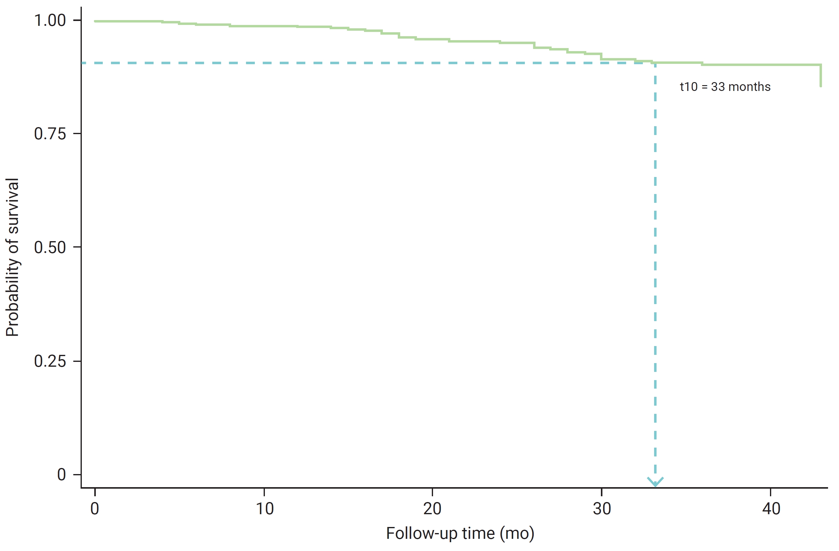 Objectives: This study aimed to identify factors associated with the onset time of diabetic complications in patients with type 2 diabetes mellitus (T2DM) and determine the best-fitted survival model. Methods: A retrospective cohort study was conduct