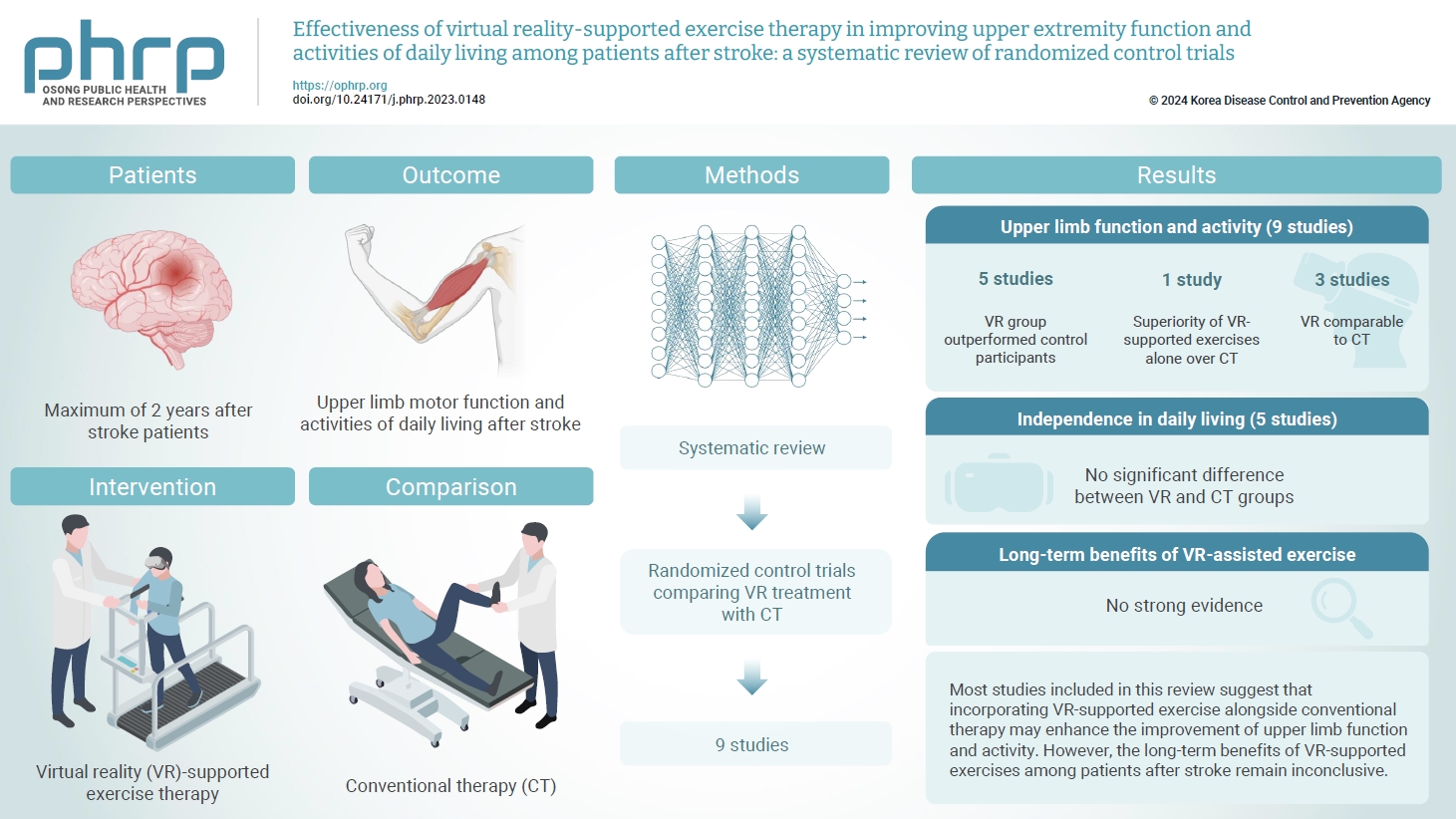 Objectives: This systematic review describes the effectiveness of virtual reality (VR)-supported exercise therapy on upper limb motor function and activities of daily living after stroke. Methods: Studies published through January 24, 2022, were iden