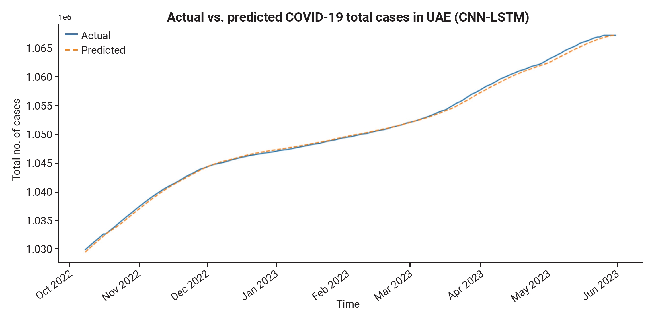 Objectives: The coronavirus disease 2019 (COVID-19) pandemic continues to pose significant challenges to the public health sector, including that of the United Arab Emirates (UAE). The objective of this study was to assess the efficiency and accuracy