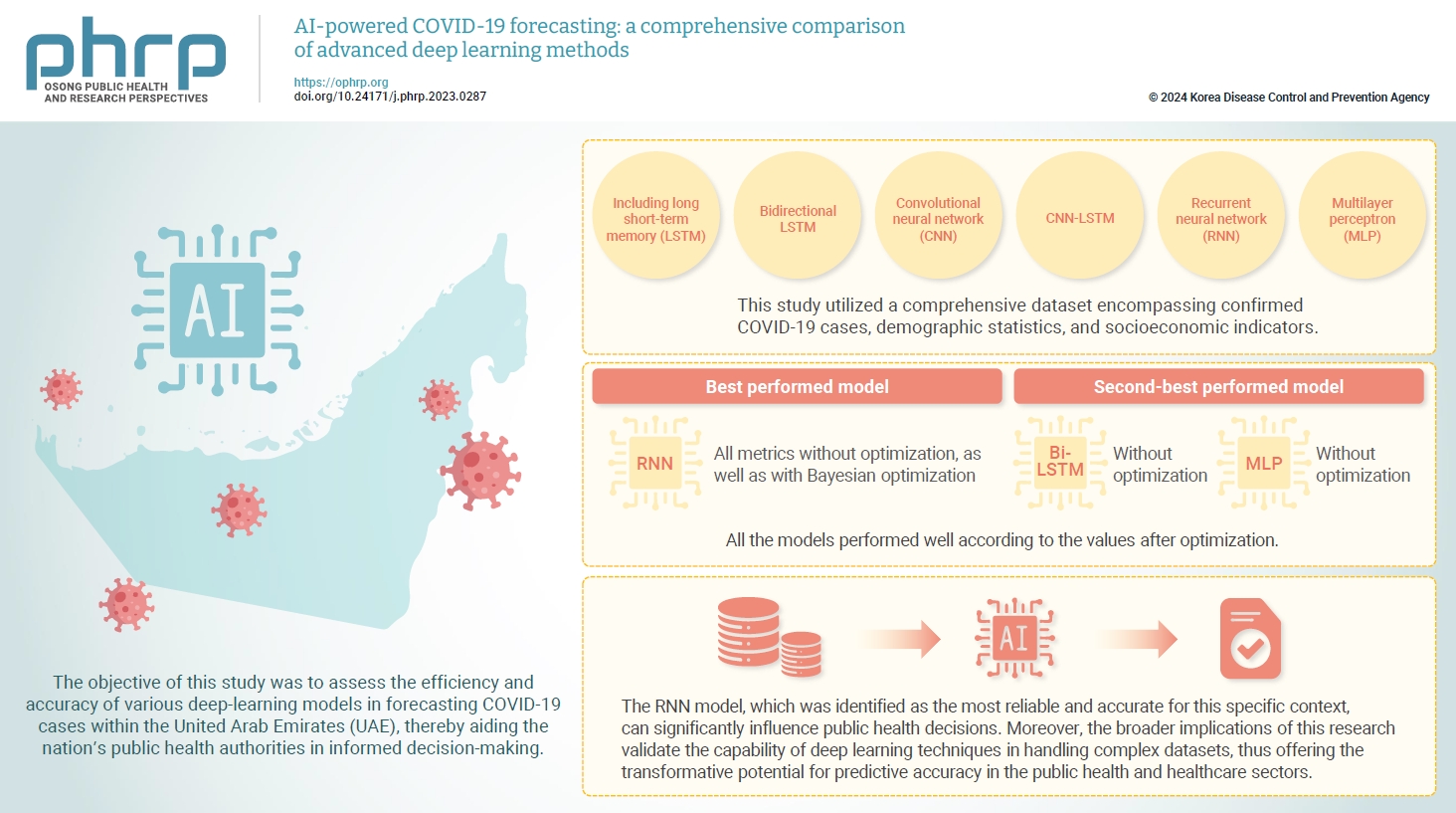 Objectives: The coronavirus disease 2019 (COVID-19) pandemic continues to pose significant challenges to the public health sector, including that of the United Arab Emirates (UAE). The objective of this study was to assess the efficiency and accuracy