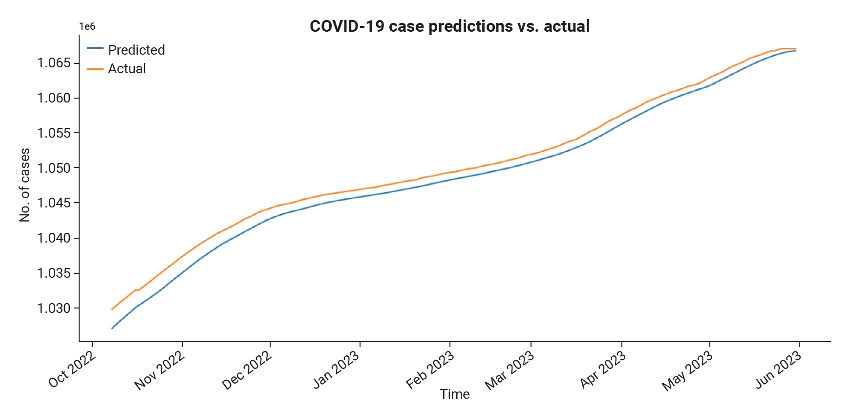 Objectives: The coronavirus disease 2019 (COVID-19) pandemic continues to pose significant challenges to the public health sector, including that of the United Arab Emirates (UAE). The objective of this study was to assess the efficiency and accuracy
