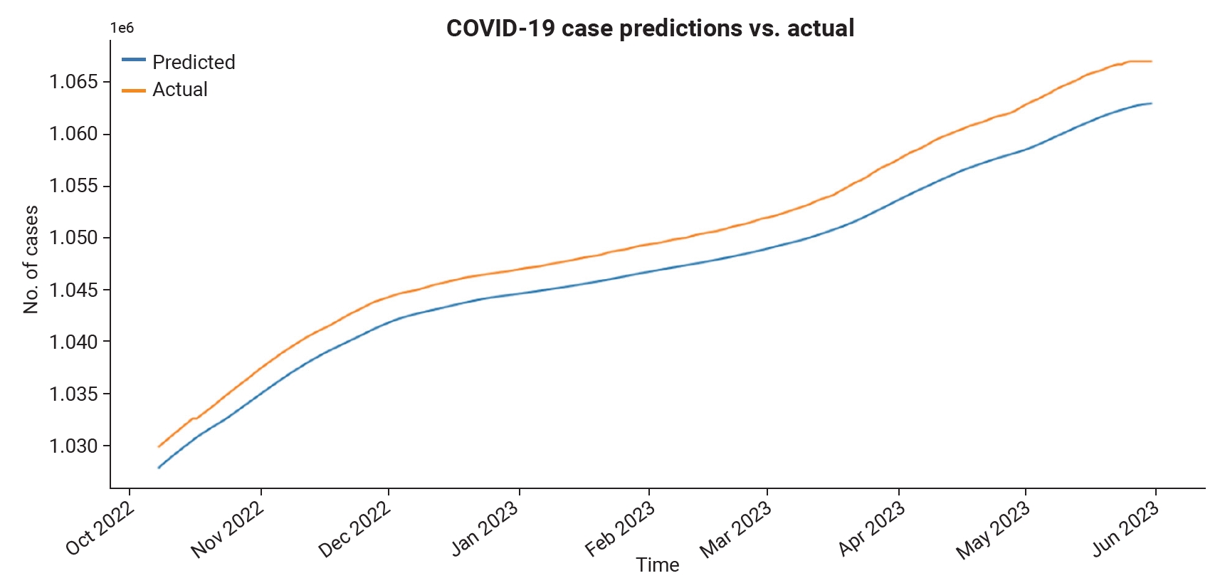 Objectives: The coronavirus disease 2019 (COVID-19) pandemic continues to pose significant challenges to the public health sector, including that of the United Arab Emirates (UAE). The objective of this study was to assess the efficiency and accuracy