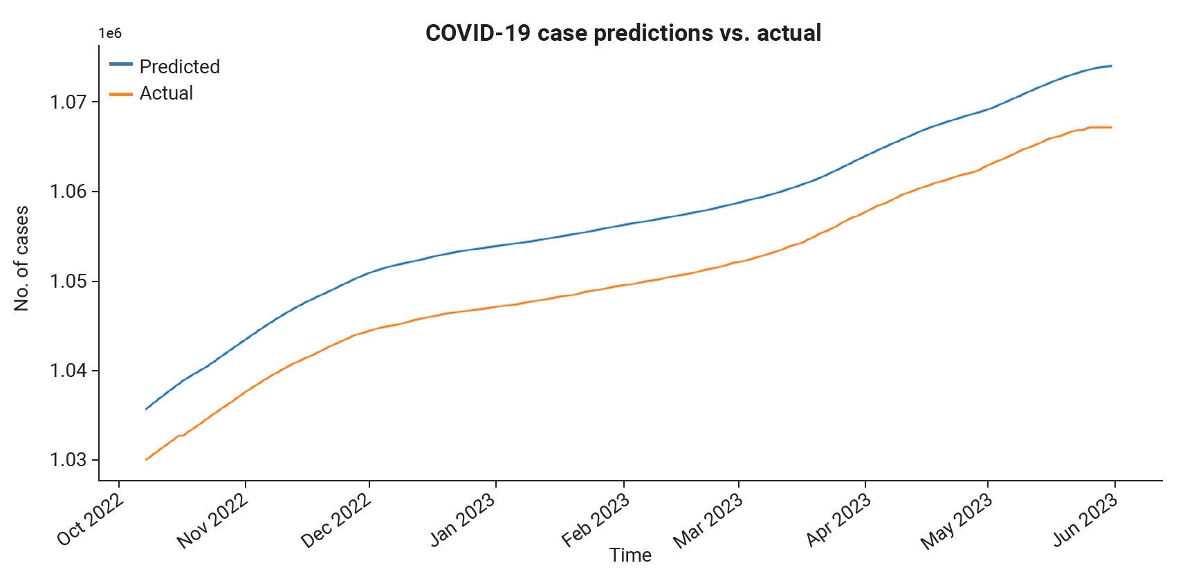 Objectives: The coronavirus disease 2019 (COVID-19) pandemic continues to pose significant challenges to the public health sector, including that of the United Arab Emirates (UAE). The objective of this study was to assess the efficiency and accuracy