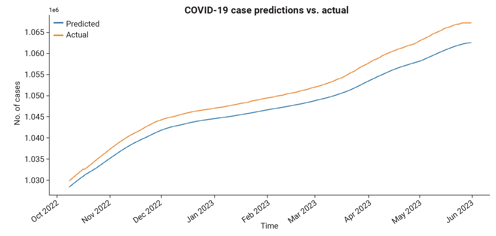 Objectives: The coronavirus disease 2019 (COVID-19) pandemic continues to pose significant challenges to the public health sector, including that of the United Arab Emirates (UAE). The objective of this study was to assess the efficiency and accuracy