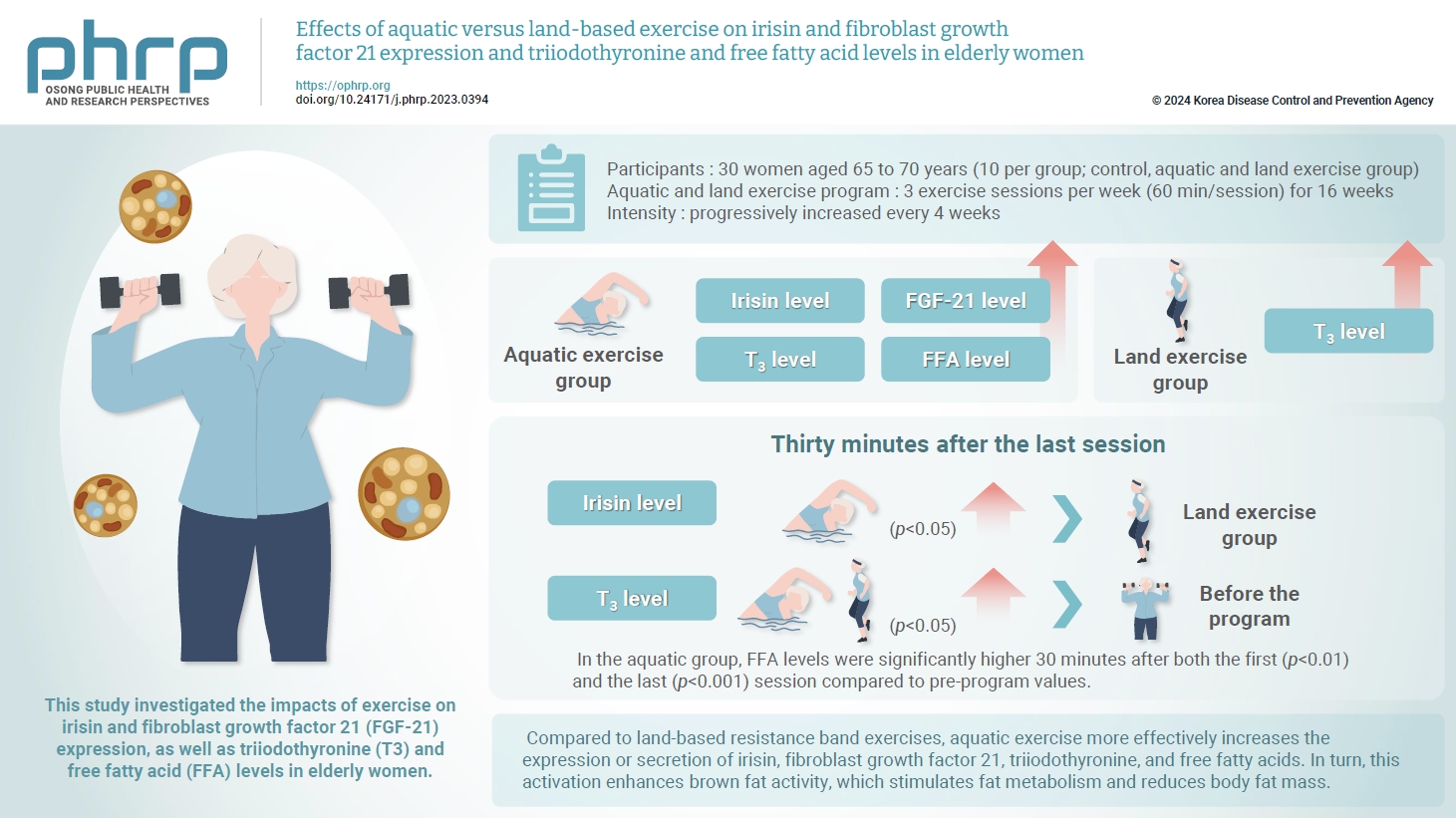 Objectives: This study investigated the impacts of exercise on irisin and fibroblast growth factor 21 (FGF-21) expression, as well as triiodothyronine (T3 ) and free fatty acid (FFA) levels in elderly women. Methods: Thirty women aged 65 to 70 years 