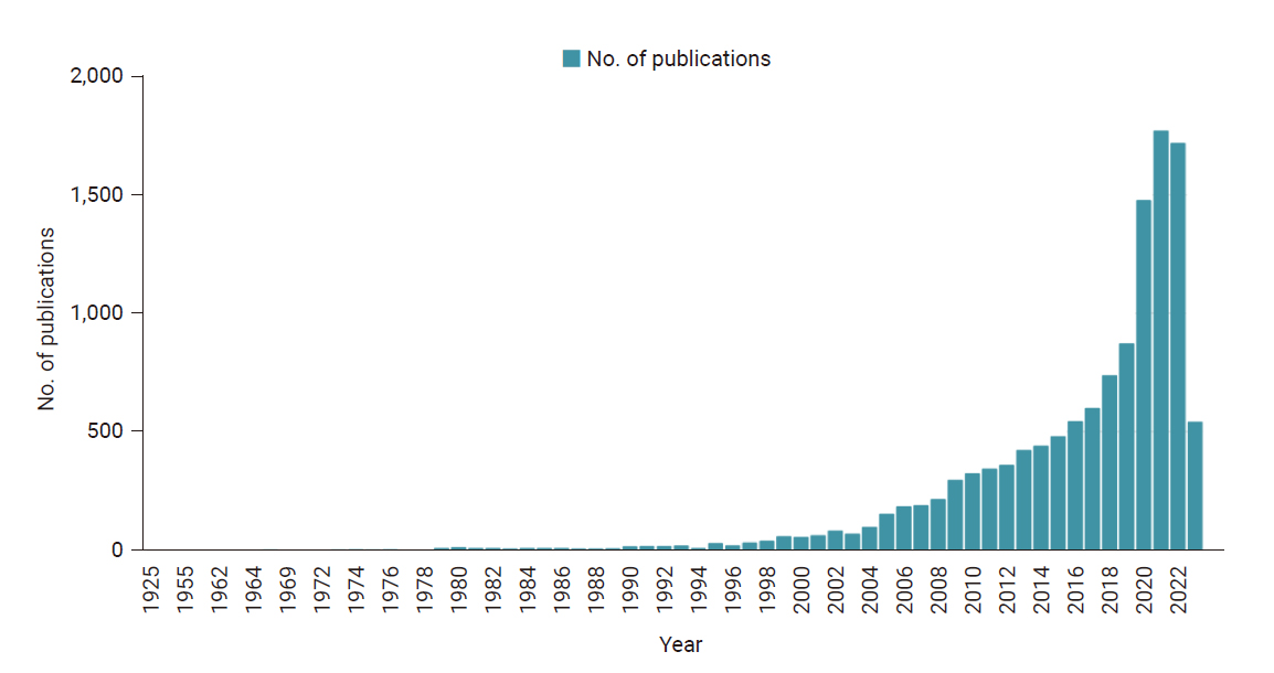 Objectives: This study compared the research output of Association of Southeast Asian Nations (ASEAN) countries to understand research trends and clarify past, present, and future patterns using scientometric techniques. Methods: This scientometric s