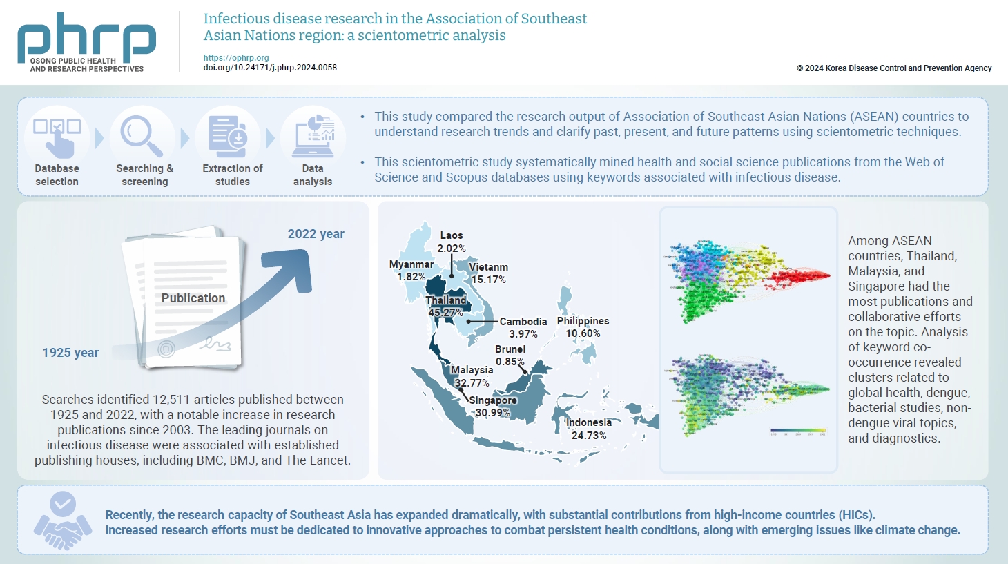 Objectives: This study compared the research output of Association of Southeast Asian Nations (ASEAN) countries to understand research trends and clarify past, present, and future patterns using scientometric techniques. Methods: This scientometric s