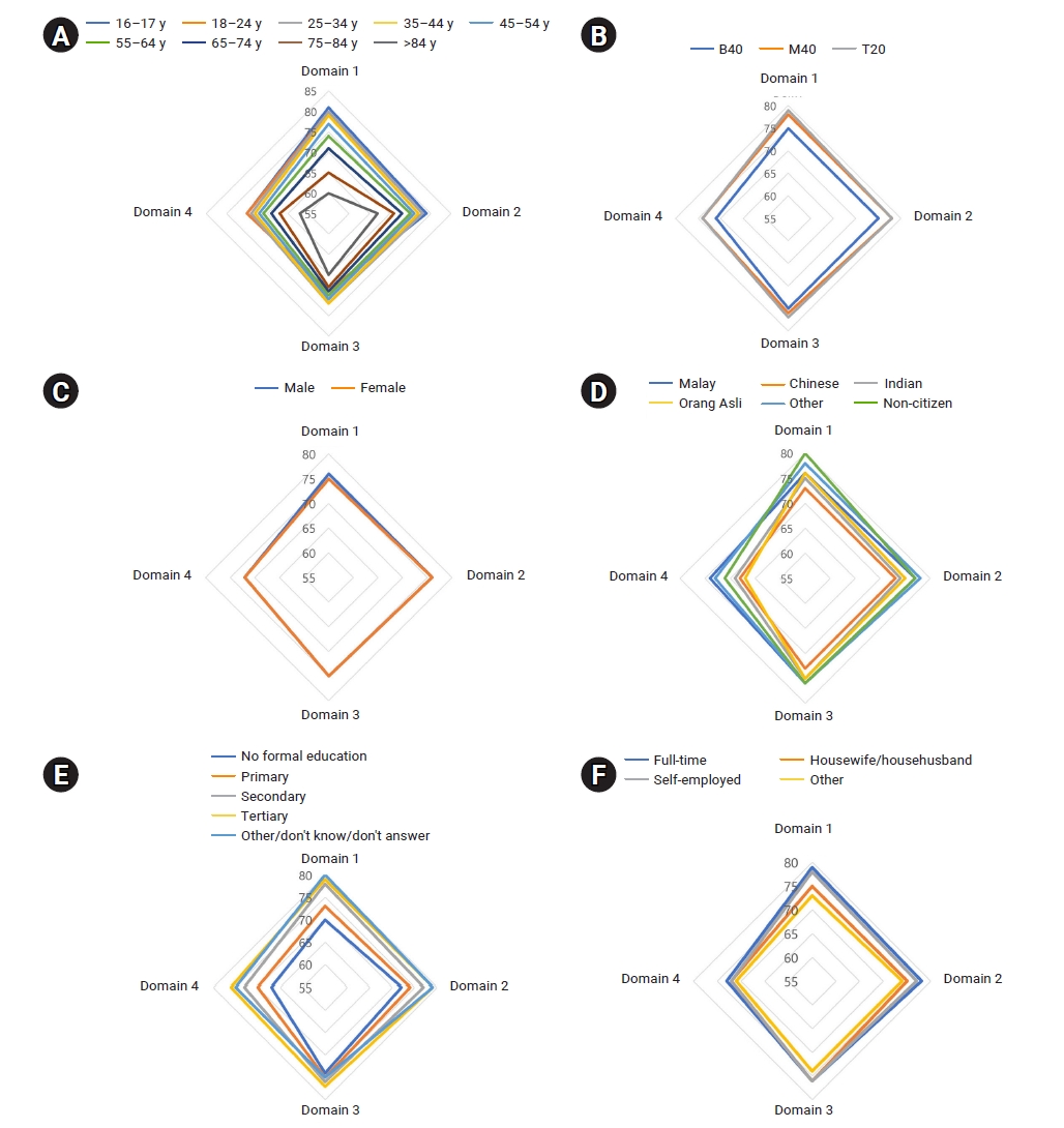 Objectives: This study aimed to describe and compare health-related quality of life (QoL) as measured by the World Health Organization Quality of Life–BREF (WHOQoL-BREF) and the EuroQol-5 Dimensions (EQ-5D) among the Malaysian population, examining d
