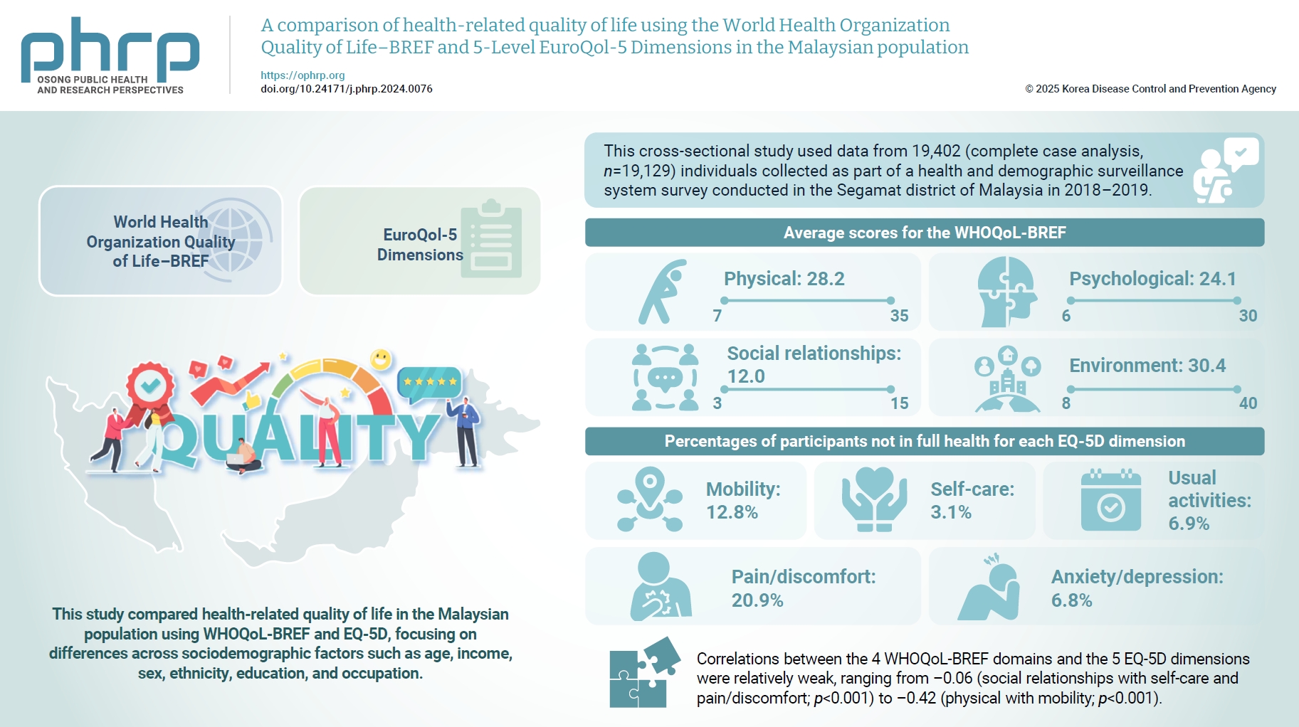 Objectives: This study aimed to describe and compare health-related quality of life (QoL) as measured by the World Health Organization Quality of Life–BREF (WHOQoL-BREF) and the EuroQol-5 Dimensions (EQ-5D) among the Malaysian population, examining d