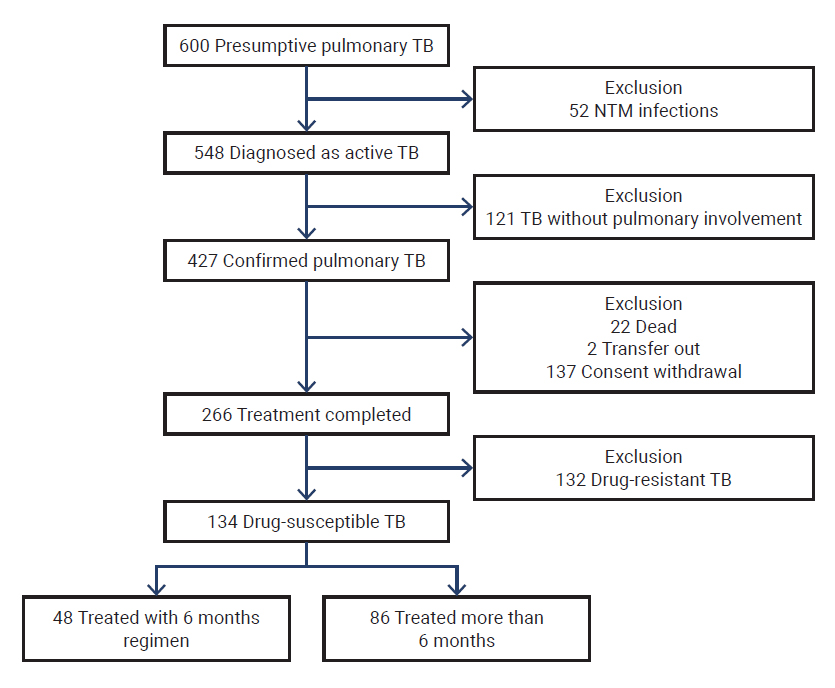 Objectives: In this study, we performed comparative genomic and transcriptomic analysis of clinical isolates of Mycobacterium tuberculosis collected from patients with drug-susceptible tuberculosis (DS-TB). The clinical isolates were categorized base