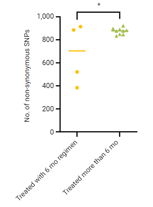 Objectives: In this study, we performed comparative genomic and transcriptomic analysis of clinical isolates of Mycobacterium tuberculosis collected from patients with drug-susceptible tuberculosis (DS-TB). The clinical isolates were categorized base