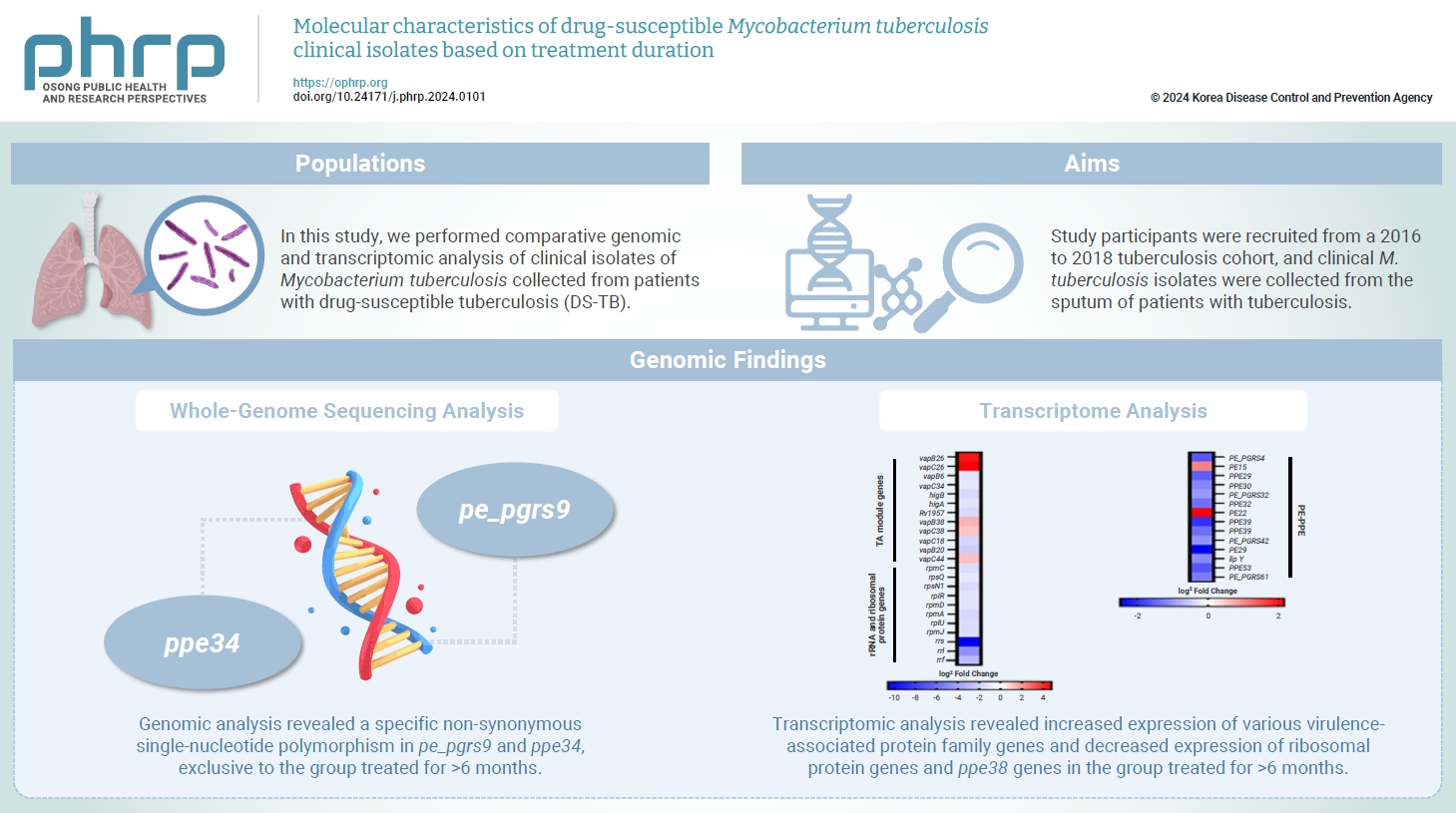 Objectives: In this study, we performed comparative genomic and transcriptomic analysis of clinical isolates of Mycobacterium tuberculosis collected from patients with drug-susceptible tuberculosis (DS-TB). The clinical isolates were categorized base