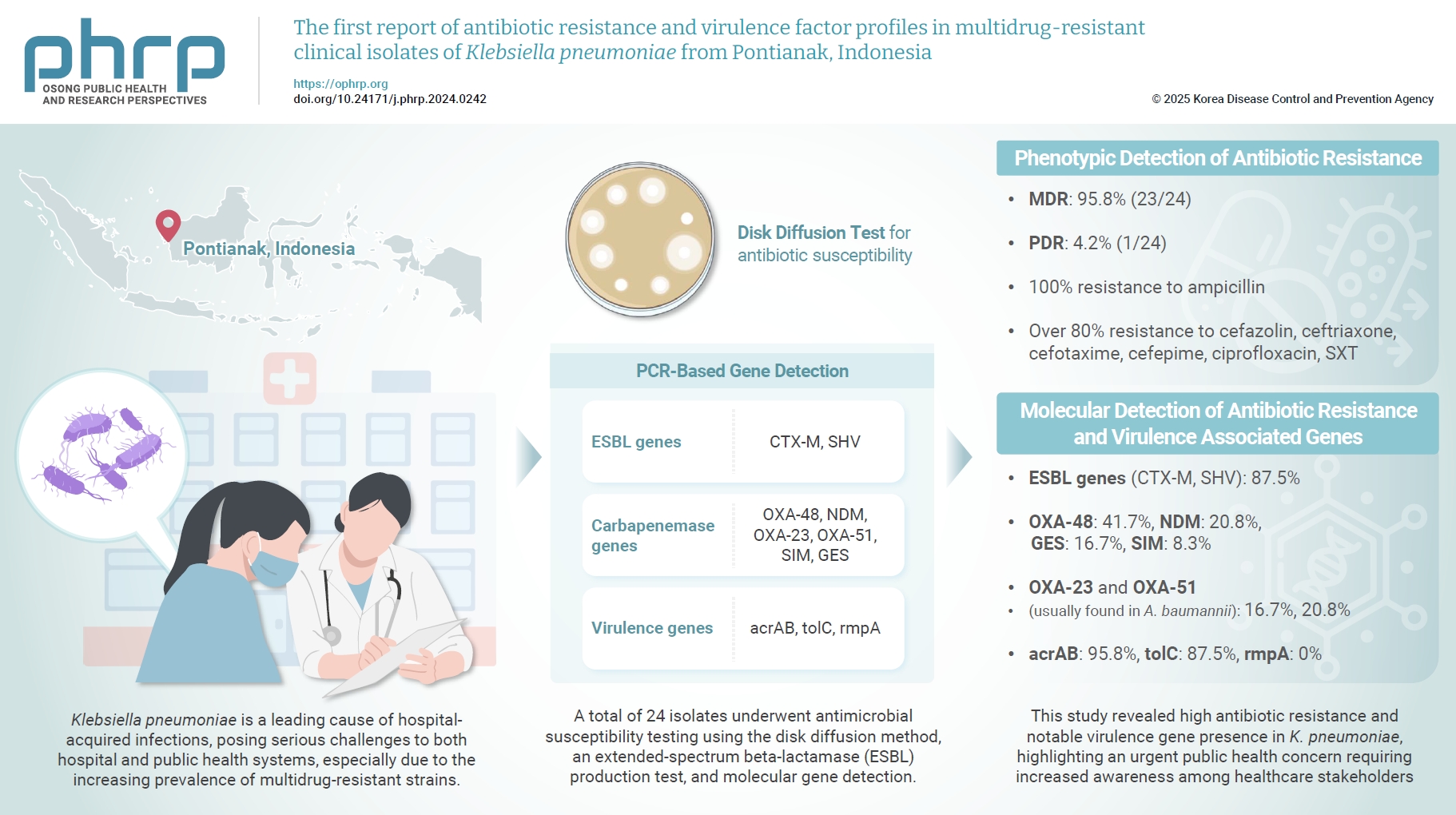 Objectives: Klebsiella pneumoniae is known as one of the most common causes of hospitalacquired infections. Its prevalence poses substantial challenges to both hospital and public health systems, particularly due to the rise of multidrug‐resistant st
