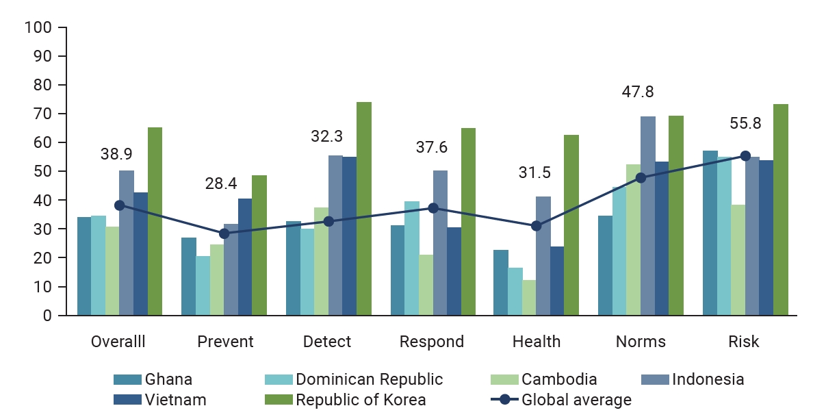 Objectives: The study aimed to analyze the core capacities to implement World Health Organization International Health Regulations (IHR) in 6 countries: Indonesia, Cambodia, Vietnam, the Dominican Republic, Ghana, and the Republic of Korea. Methods: 