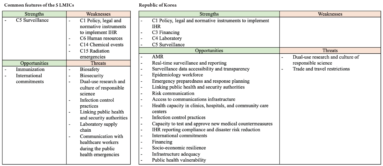Objectives: The study aimed to analyze the core capacities to implement World Health Organization International Health Regulations (IHR) in 6 countries: Indonesia, Cambodia, Vietnam, the Dominican Republic, Ghana, and the Republic of Korea. Methods: 