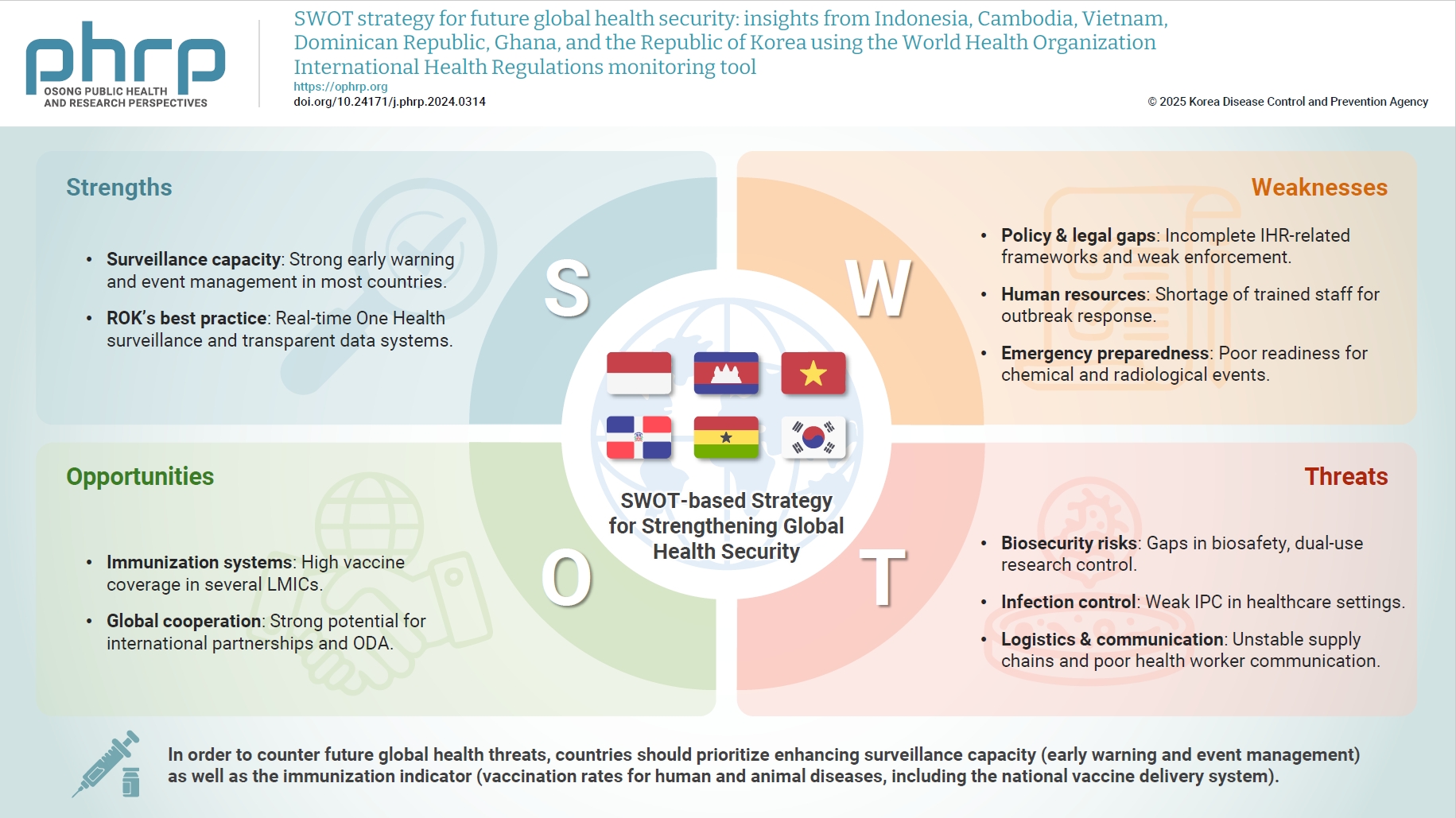 Objectives: The study aimed to analyze the core capacities to implement World Health Organization International Health Regulations (IHR) in 6 countries: Indonesia, Cambodia, Vietnam, the Dominican Republic, Ghana, and the Republic of Korea. Methods: 