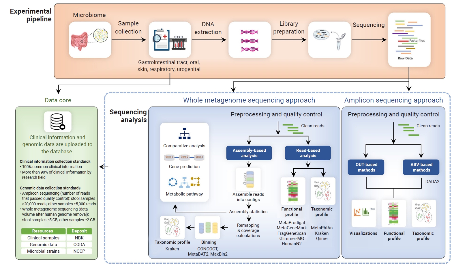 Objectives: This study presents the standardized protocols developed by the Clinical-Based Human Microbiome Research and Development Project (cHMP) in the Republic of Korea. Methods: It addresses clinical metadata collection, specimen handling, DNA e