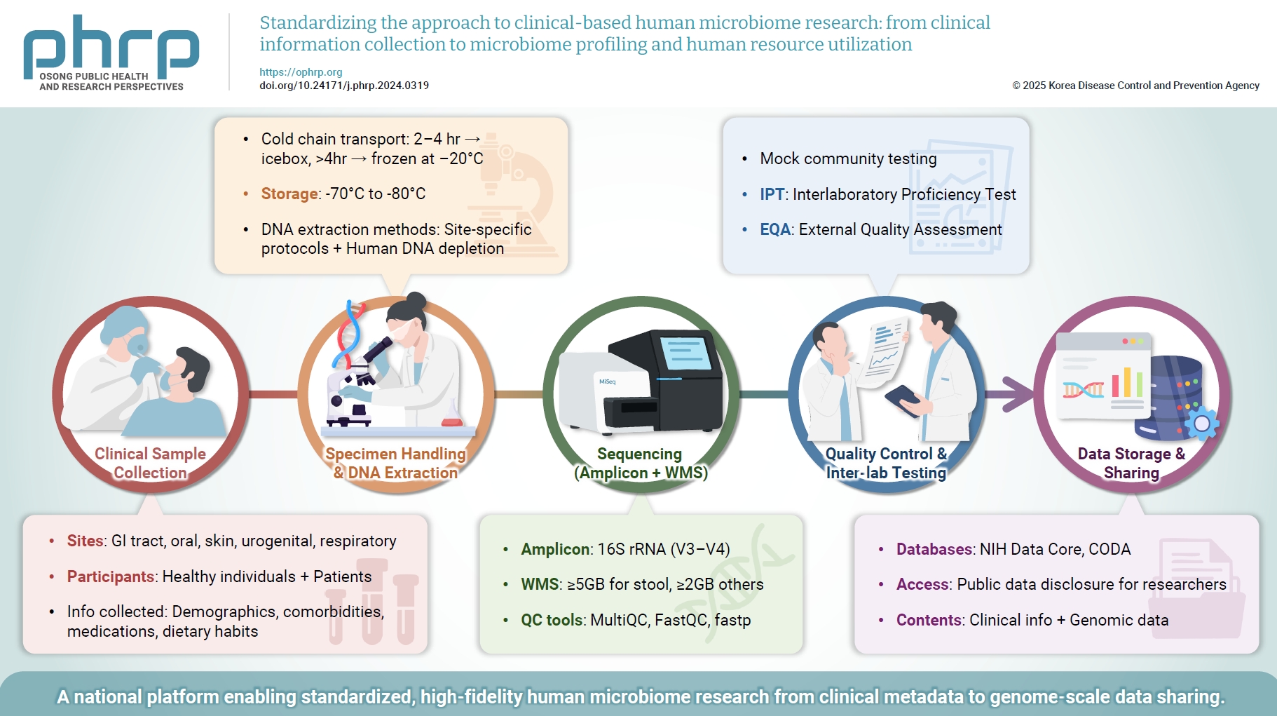 Objectives: This study presents the standardized protocols developed by the Clinical-Based Human Microbiome Research and Development Project (cHMP) in the Republic of Korea. Methods: It addresses clinical metadata collection, specimen handling, DNA e