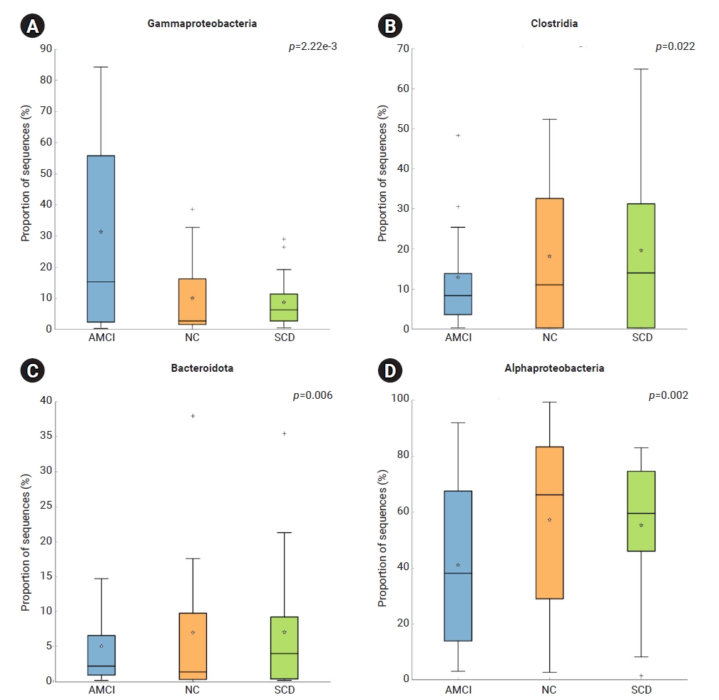 Objectives: This study aimed to investigate the relationship between blood microbiota, specifically bacterial DNA, and cognitive decline in individuals with subjective cognitive decline (SCD) and amnestic mild cognitive impairment (aMCI). The objecti