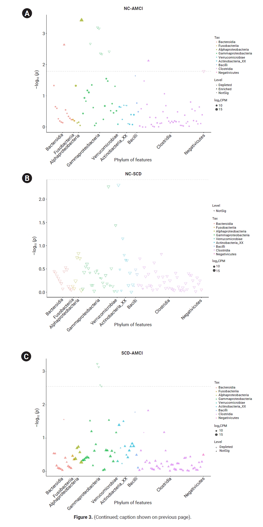 Objectives: This study aimed to investigate the relationship between blood microbiota, specifically bacterial DNA, and cognitive decline in individuals with subjective cognitive decline (SCD) and amnestic mild cognitive impairment (aMCI). The objecti