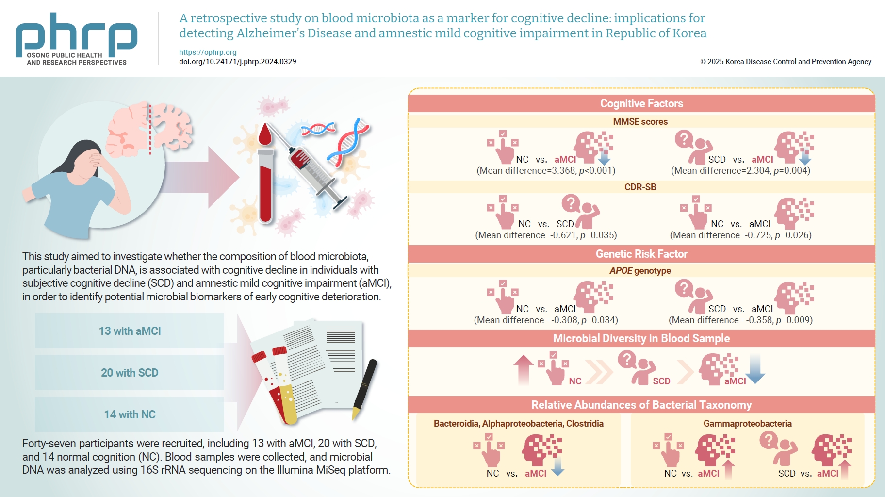 Objectives: This study aimed to investigate the relationship between blood microbiota, specifically bacterial DNA, and cognitive decline in individuals with subjective cognitive decline (SCD) and amnestic mild cognitive impairment (aMCI). The objecti