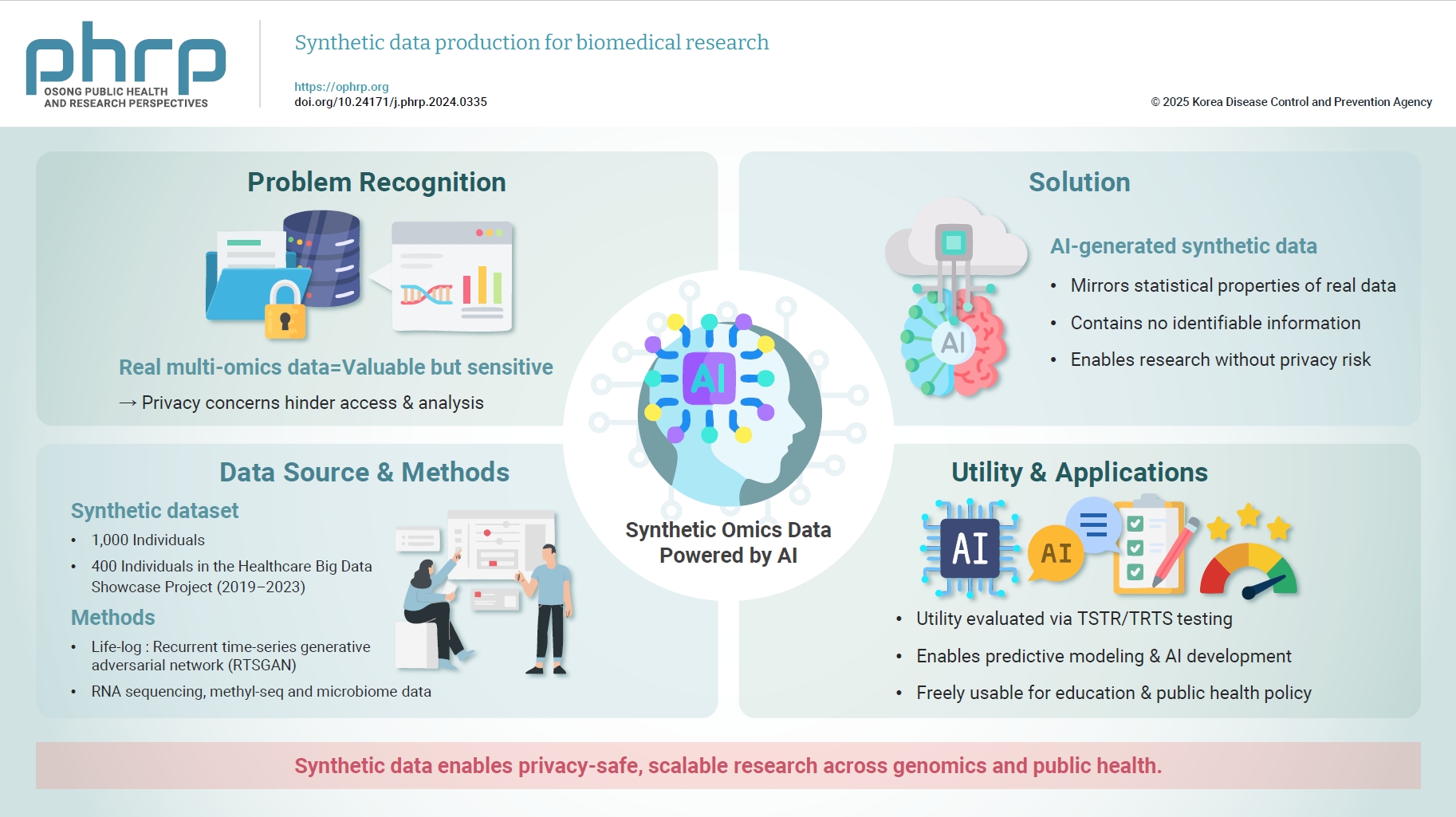 Synthetic data, generated using advanced artificial intelligence (AI) techniques, replicates the statistical properties of real-world datasets while excluding identifiable information. Although synthetic data does not consist of actual data points, i