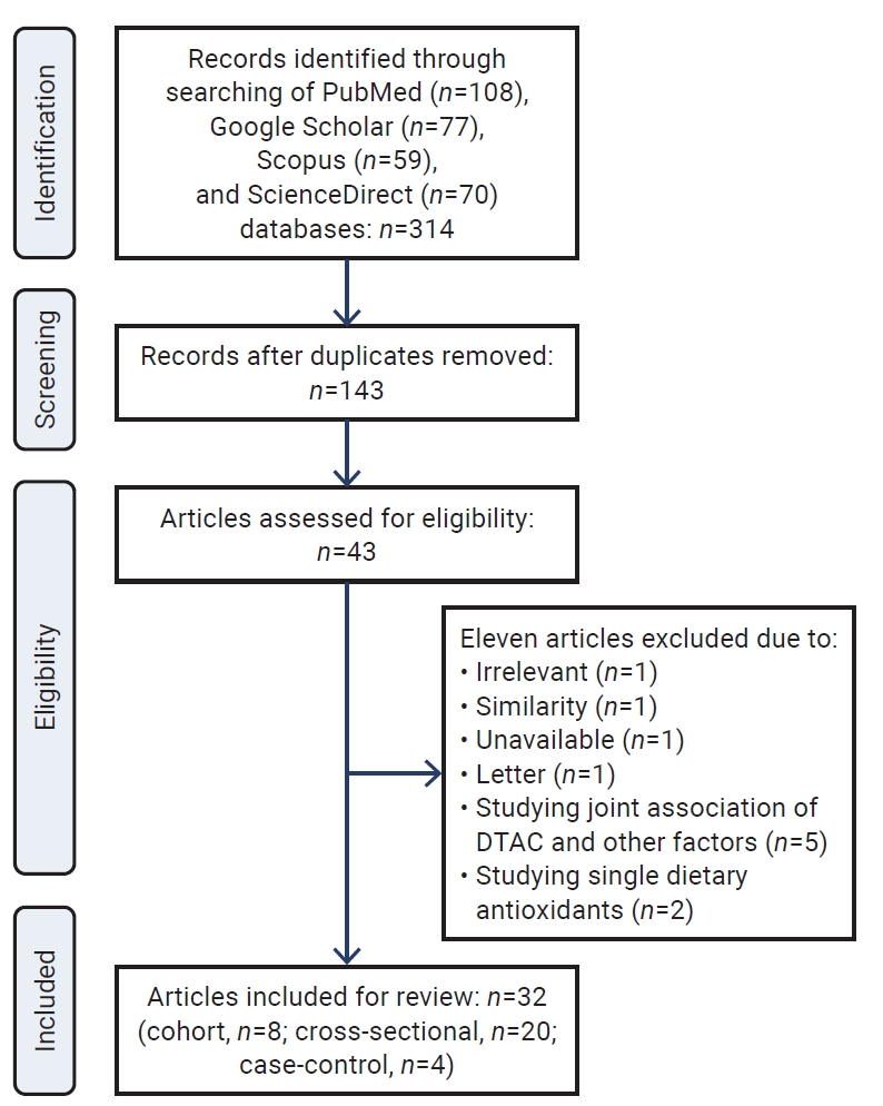 Objectives: This study systematically reviewed and analyzed epidemiological evidence regarding the association between dietary total antioxidant capacity (DTAC) and both the risk of developing diabetes and glycemic biomarker levels. Methods: We searc