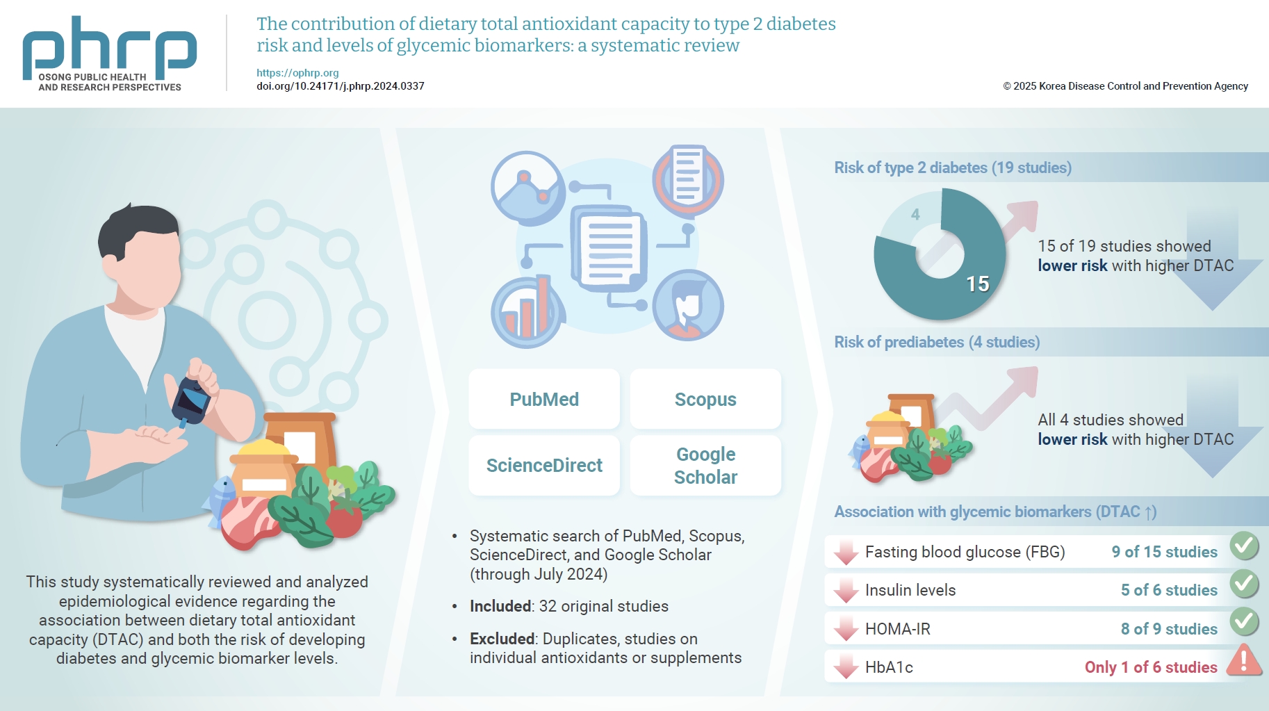 Objectives: This study systematically reviewed and analyzed epidemiological evidence regarding the association between dietary total antioxidant capacity (DTAC) and both the risk of developing diabetes and glycemic biomarker levels. Methods: We searc