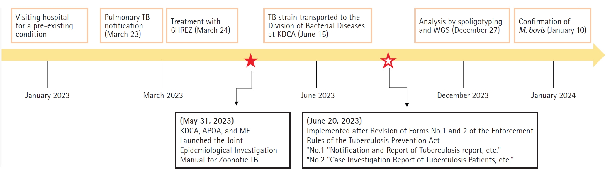 Objectives: In the Republic of Korea, the previous surveillance system for zoonotic tuberculosis (TB) involved the X-ray testing of humans in contact with Mycobacterium bovis-infected livestock. In contrast, the updated surveillance system incorporat
