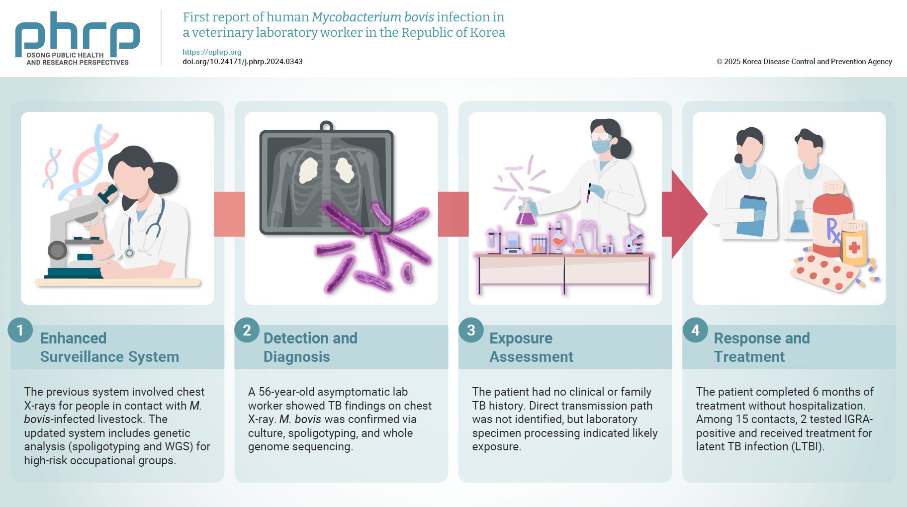 Objectives: In the Republic of Korea, the previous surveillance system for zoonotic tuberculosis (TB) involved the X-ray testing of humans in contact with Mycobacterium bovis-infected livestock. In contrast, the updated surveillance system incorporat